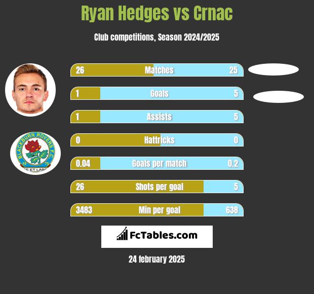 Ryan Hedges vs Crnac h2h player stats