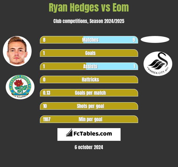 Ryan Hedges vs Eom h2h player stats