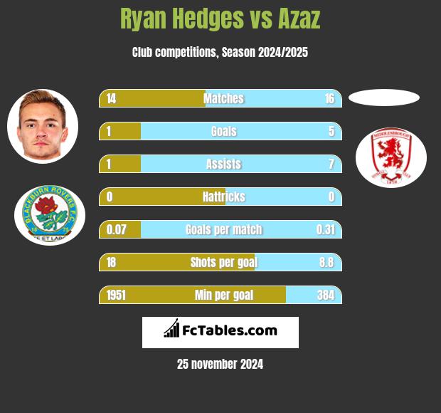 Ryan Hedges vs Azaz h2h player stats