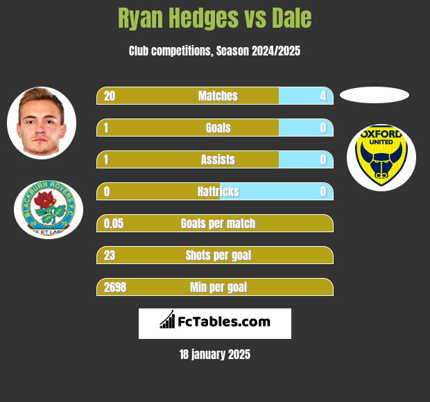 Ryan Hedges vs Dale h2h player stats