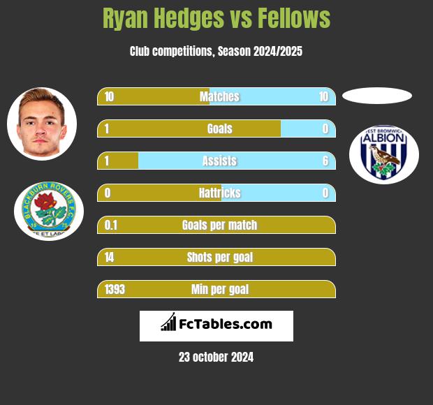 Ryan Hedges vs Fellows h2h player stats