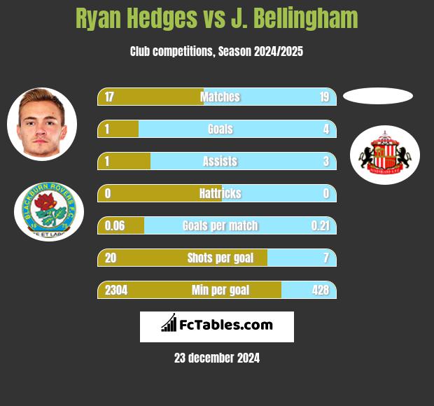 Ryan Hedges vs J. Bellingham h2h player stats