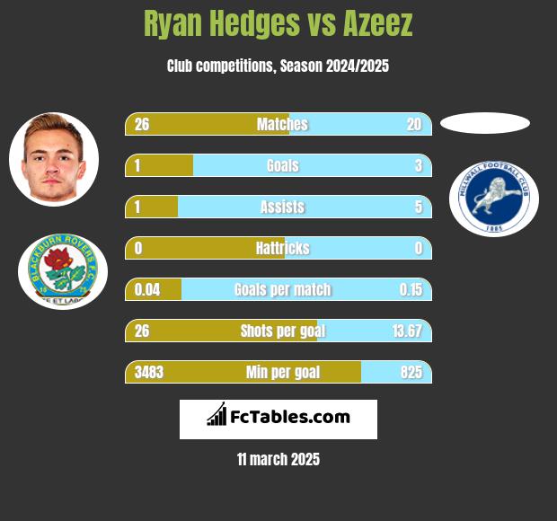 Ryan Hedges vs Azeez h2h player stats