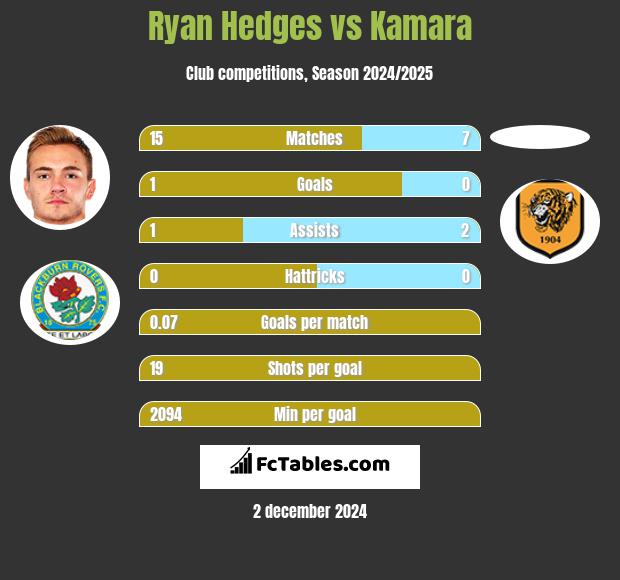 Ryan Hedges vs Kamara h2h player stats