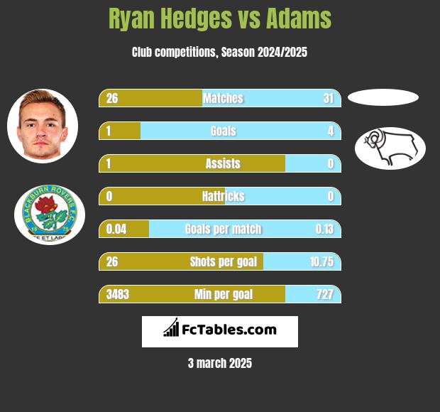 Ryan Hedges vs Adams h2h player stats