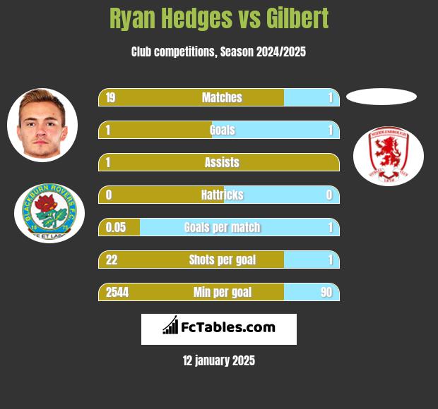 Ryan Hedges vs Gilbert h2h player stats