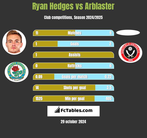 Ryan Hedges vs Arblaster h2h player stats