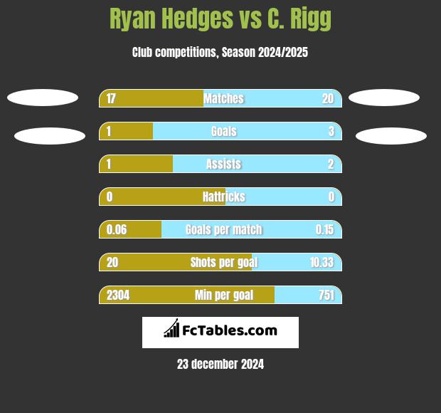 Ryan Hedges vs C. Rigg h2h player stats