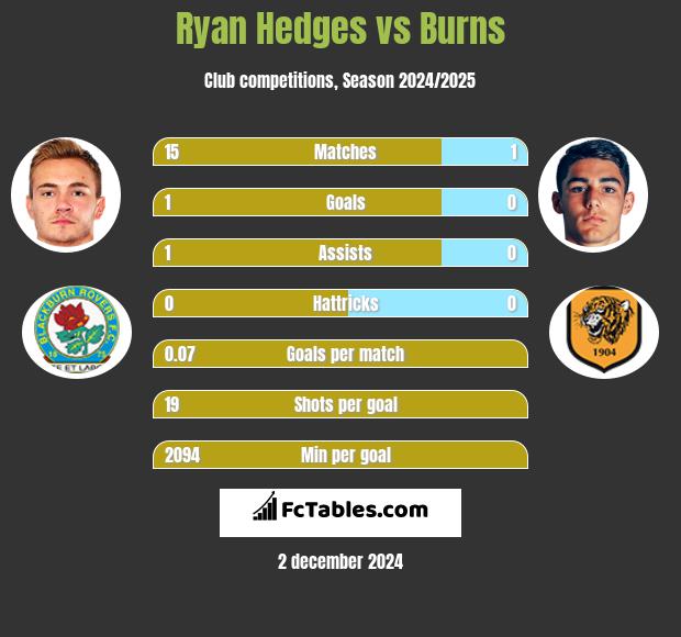 Ryan Hedges vs Burns h2h player stats