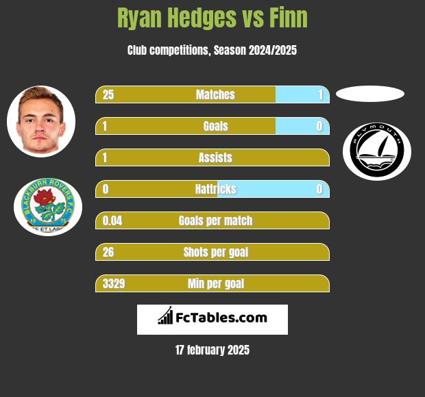 Ryan Hedges vs Finn h2h player stats