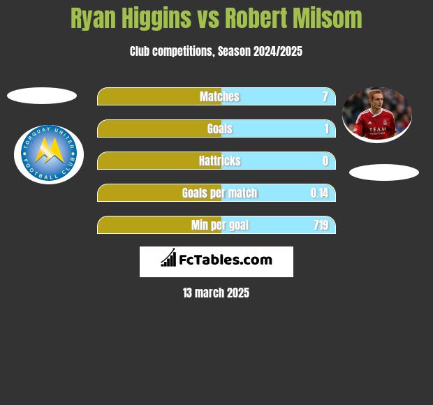 Ryan Higgins vs Robert Milsom h2h player stats