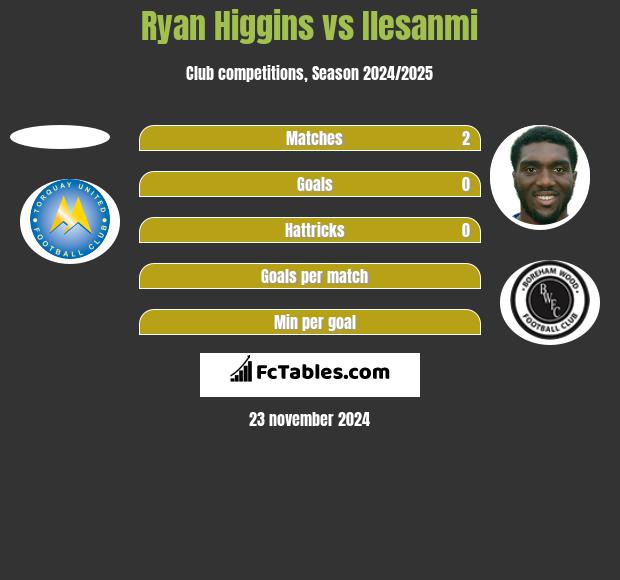 Ryan Higgins vs Ilesanmi h2h player stats