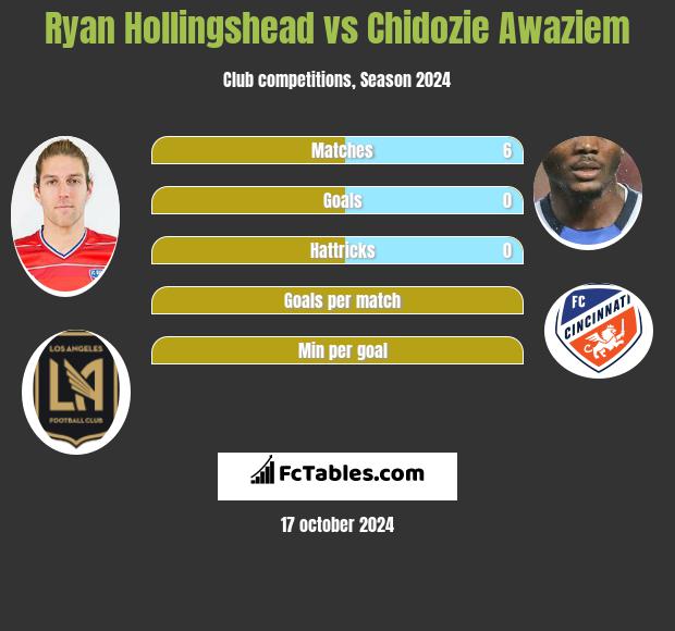 Ryan Hollingshead vs Chidozie Awaziem h2h player stats