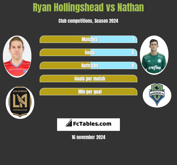 Ryan Hollingshead vs Nathan h2h player stats