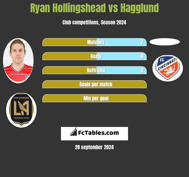 Ryan Hollingshead vs Hagglund h2h player stats