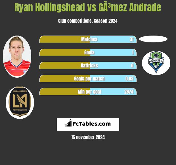 Ryan Hollingshead vs GÃ³mez Andrade h2h player stats