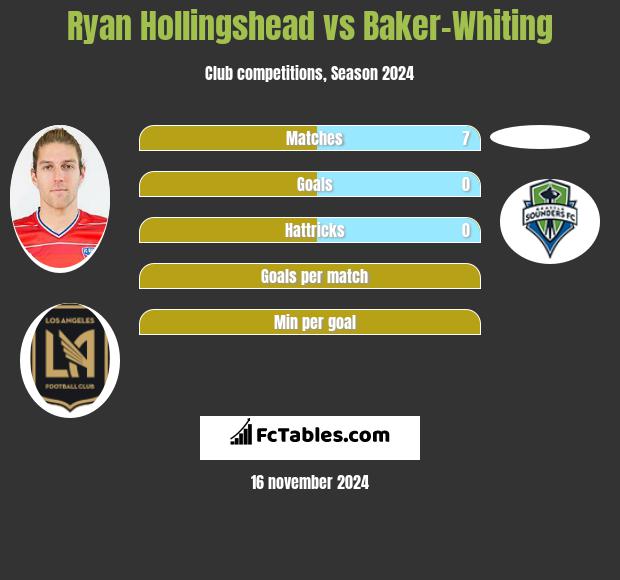 Ryan Hollingshead vs Baker-Whiting h2h player stats