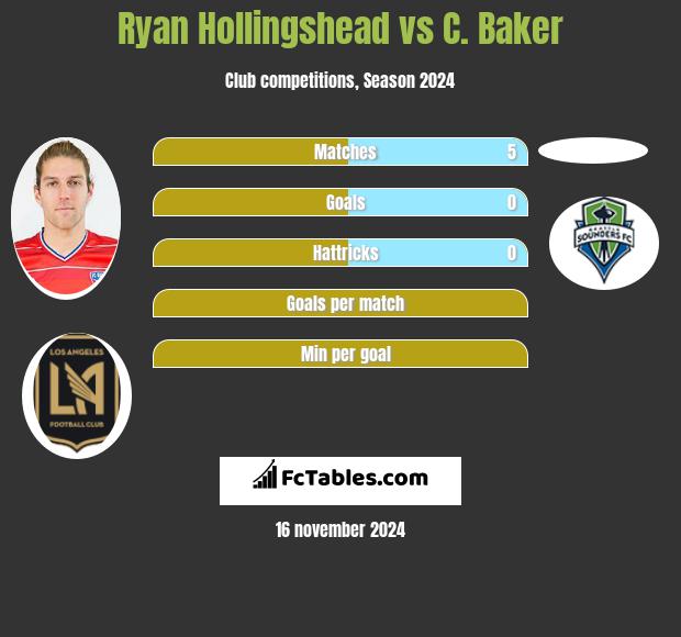 Ryan Hollingshead vs C. Baker h2h player stats