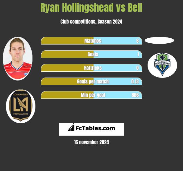 Ryan Hollingshead vs Bell h2h player stats