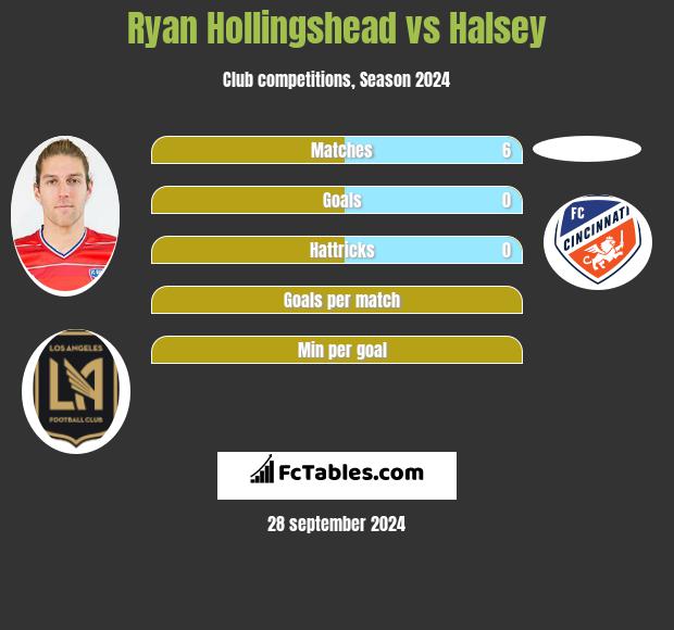 Ryan Hollingshead vs Halsey h2h player stats