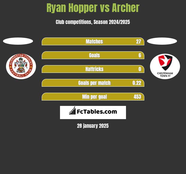 Ryan Hopper vs Archer h2h player stats