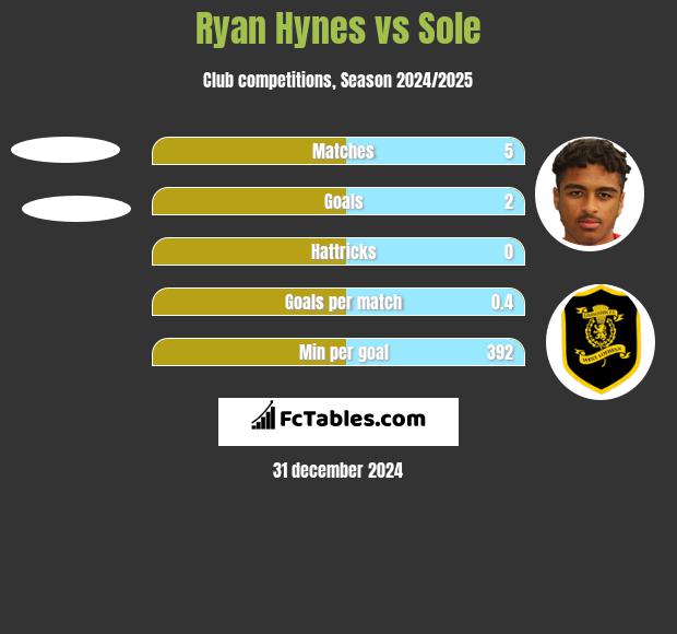 Ryan Hynes vs Sole h2h player stats