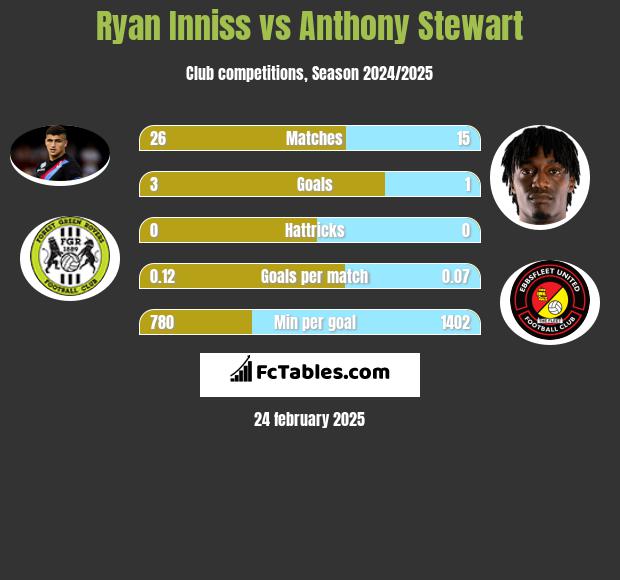 Ryan Inniss vs Anthony Stewart h2h player stats