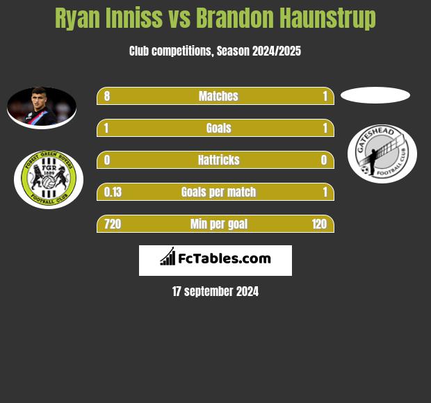 Ryan Inniss vs Brandon Haunstrup h2h player stats