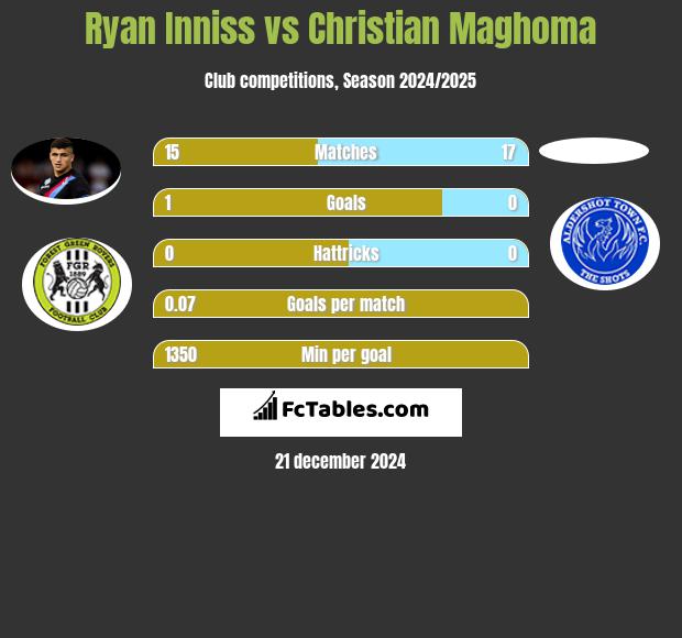 Ryan Inniss vs Christian Maghoma h2h player stats