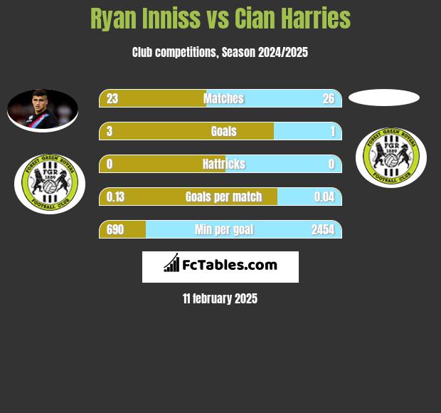 Ryan Inniss vs Cian Harries h2h player stats