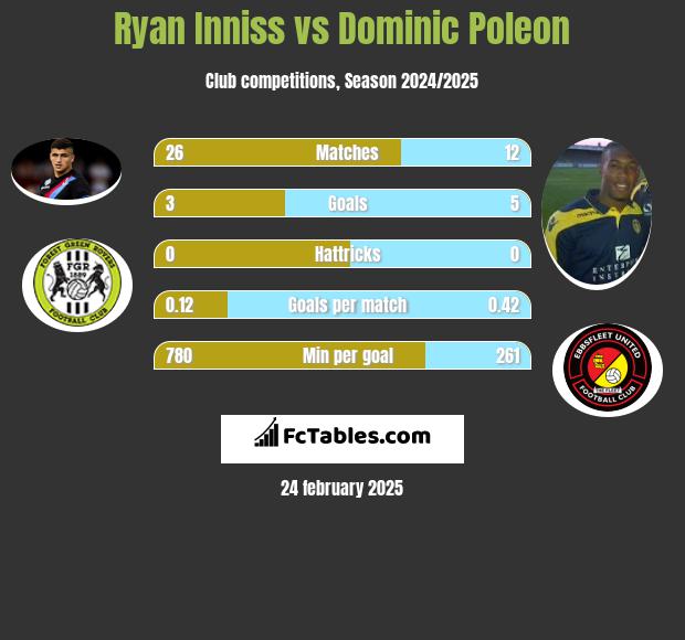 Ryan Inniss vs Dominic Poleon h2h player stats