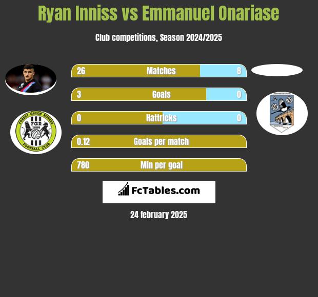 Ryan Inniss vs Emmanuel Onariase h2h player stats