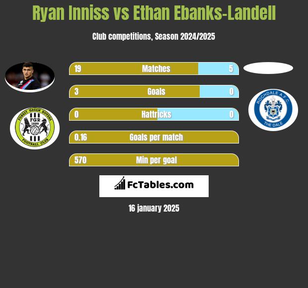 Ryan Inniss vs Ethan Ebanks-Landell h2h player stats