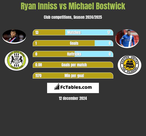 Ryan Inniss vs Michael Bostwick h2h player stats