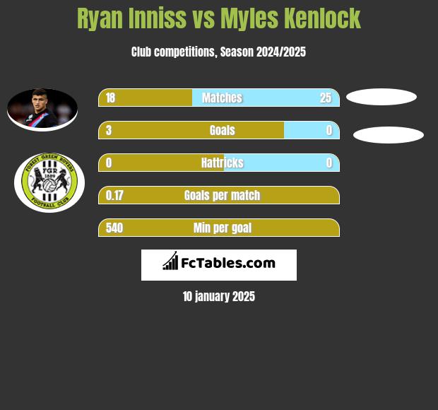 Ryan Inniss vs Myles Kenlock h2h player stats