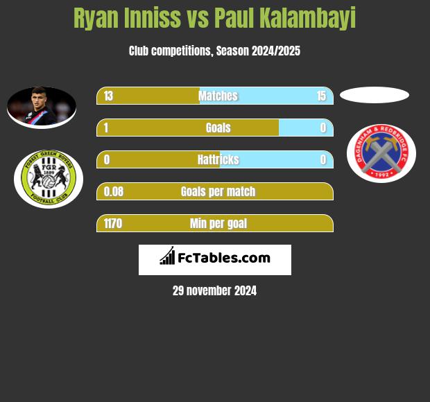 Ryan Inniss vs Paul Kalambayi h2h player stats