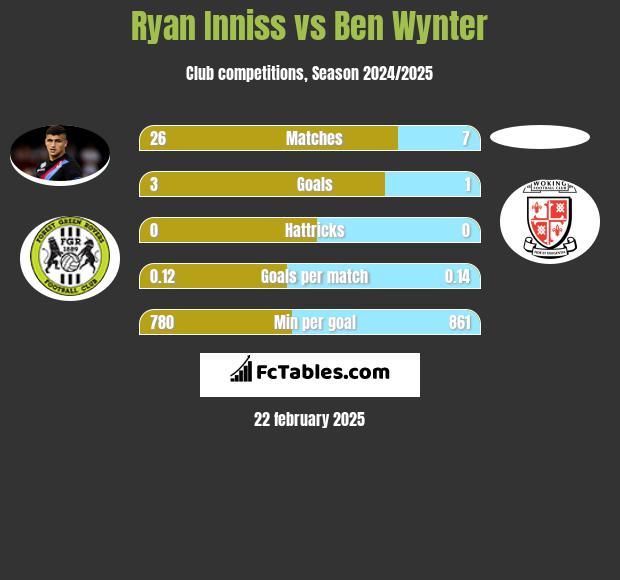 Ryan Inniss vs Ben Wynter h2h player stats