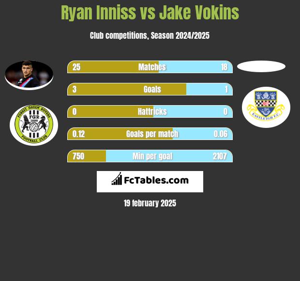 Ryan Inniss vs Jake Vokins h2h player stats