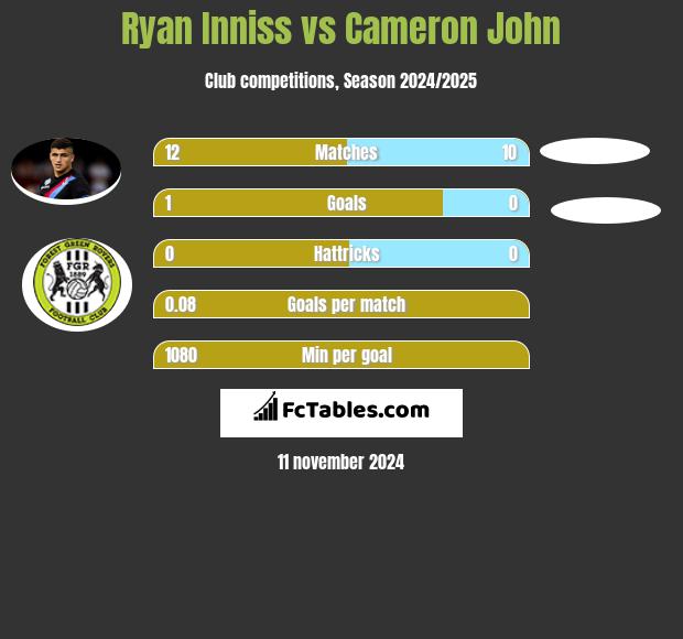 Ryan Inniss vs Cameron John h2h player stats