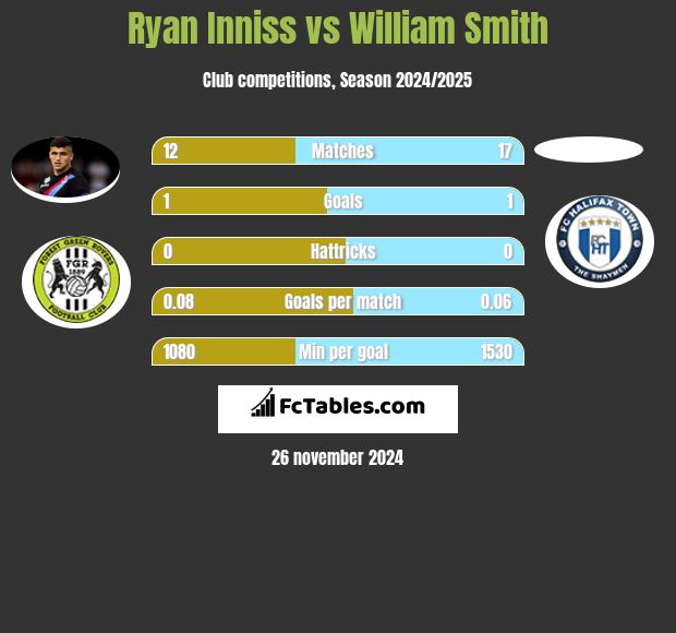 Ryan Inniss vs William Smith h2h player stats