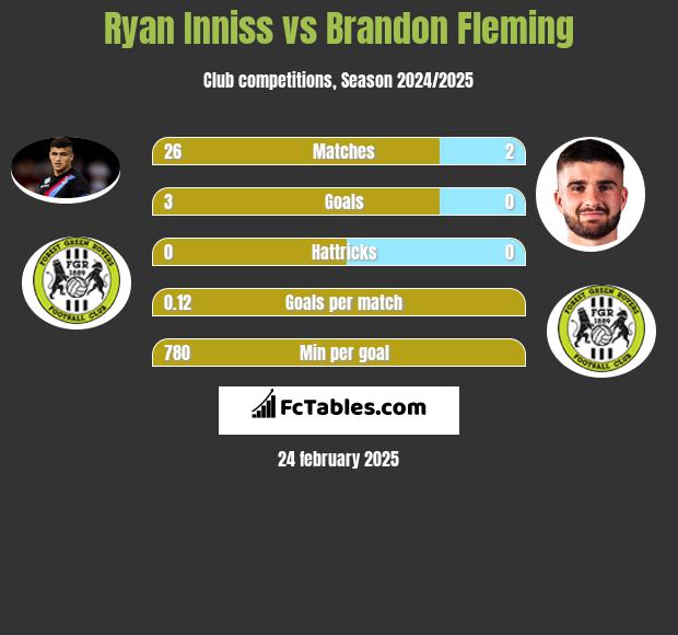 Ryan Inniss vs Brandon Fleming h2h player stats