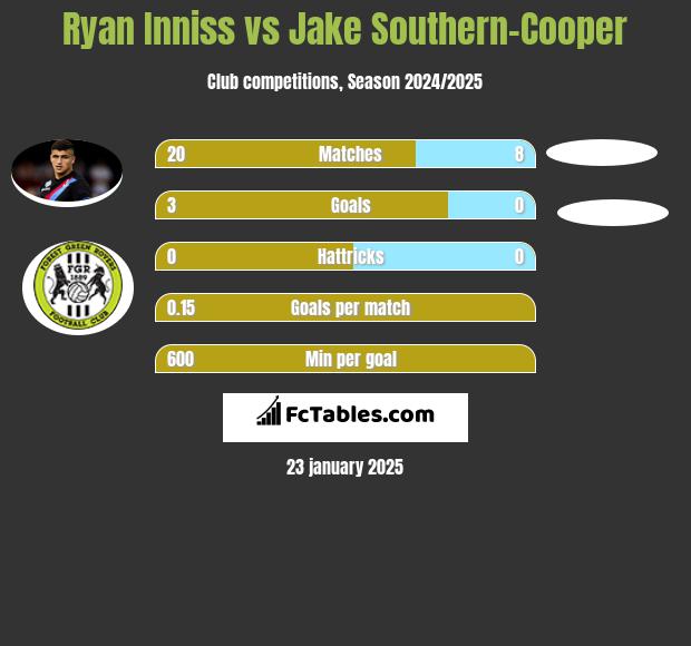 Ryan Inniss vs Jake Southern-Cooper h2h player stats