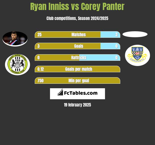 Ryan Inniss vs Corey Panter h2h player stats