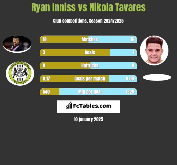 Ryan Inniss vs Nikola Tavares h2h player stats