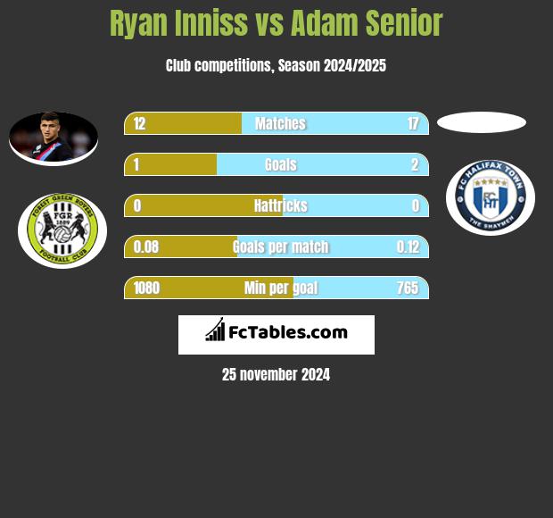 Ryan Inniss vs Adam Senior h2h player stats