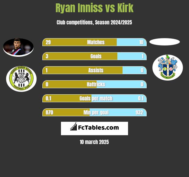 Ryan Inniss vs Kirk h2h player stats