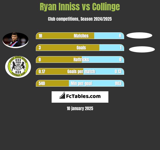 Ryan Inniss vs Collinge h2h player stats