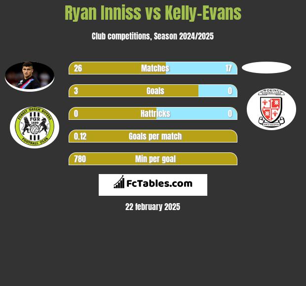 Ryan Inniss vs Kelly-Evans h2h player stats