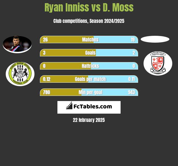 Ryan Inniss vs D. Moss h2h player stats