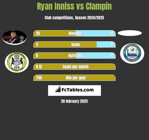 Ryan Inniss vs Clampin h2h player stats